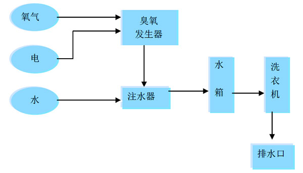 臭氧洗滌