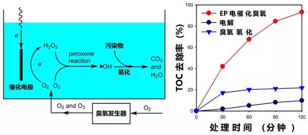 Electro-peroxone電催化臭氧技術(shù)原理及廢水處理效果