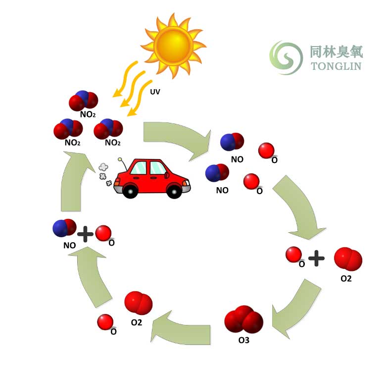 煙霧產(chǎn)生的臭氧（圖）